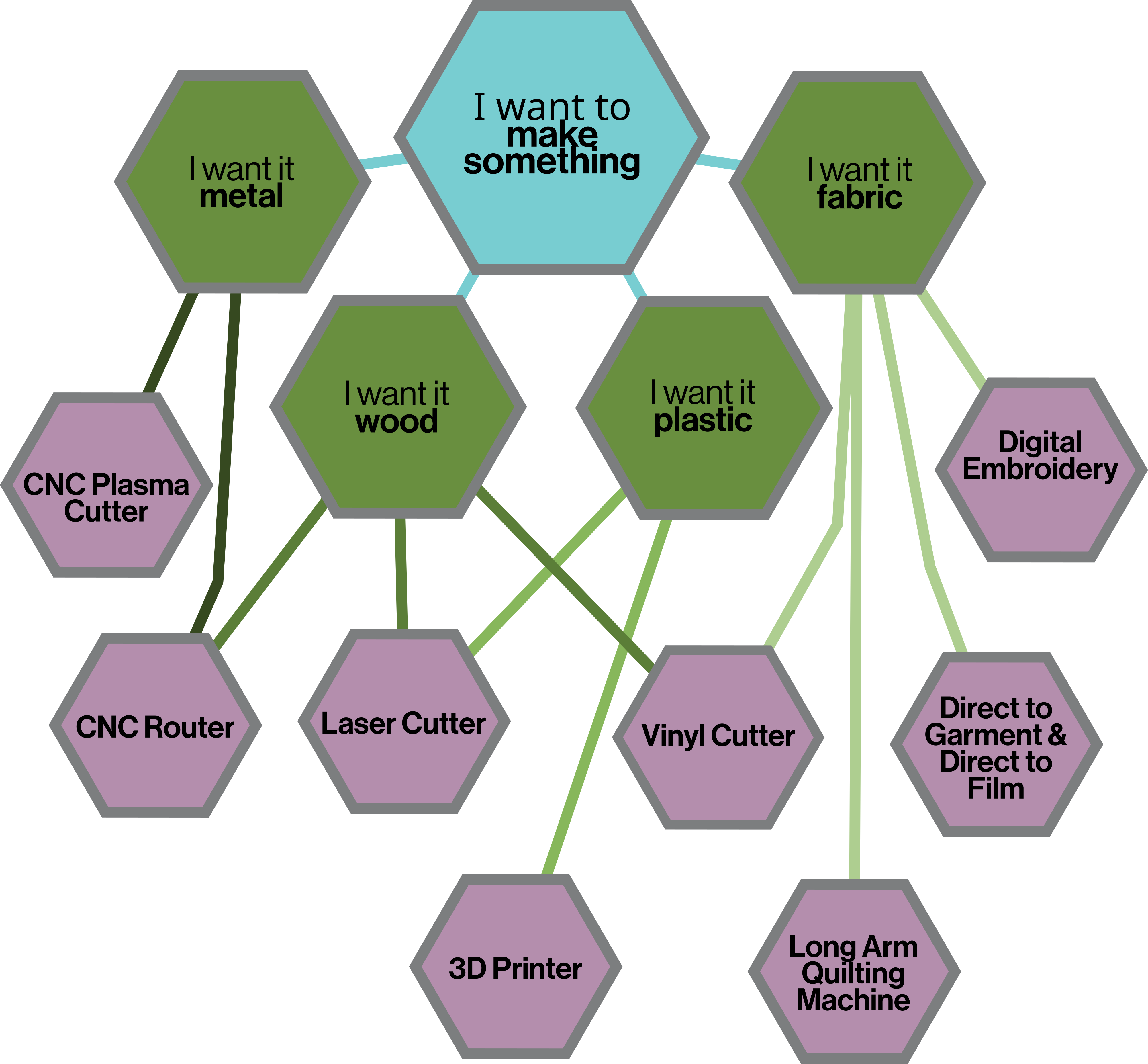 a diagram of how many possible tools could be used to make any particular idea